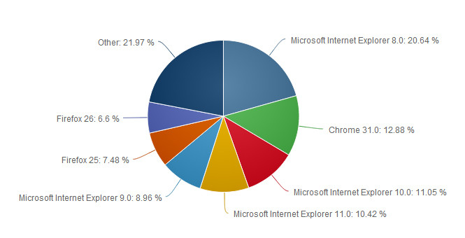 Web Browser: Internet Explorer hat weiterhin die Nase vorn