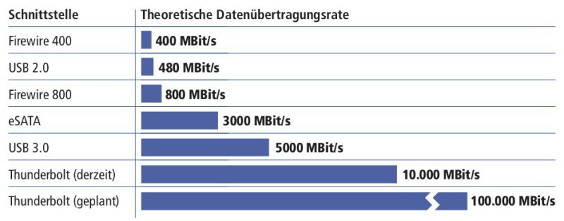 Datenrate: USB, Thunderbolt und eSATA im Vergleich<br>
USB 3.0 erreicht mit 5000 MBit/s eine 10-mal höhere Datenrate als USB 2.0. Thunderbolt bietet noch einmal doppelt so viel Leistung wie USB 3.0 (Bild 1).