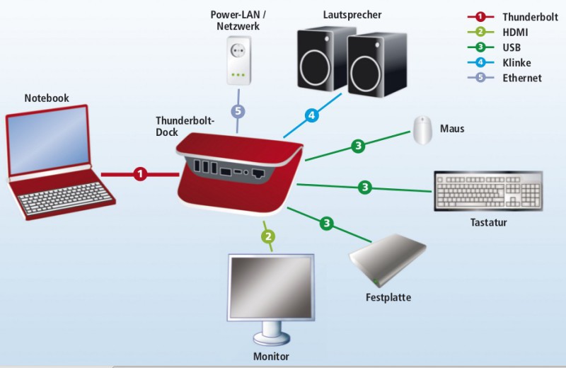 Anschlussbeispiel: Thunderbolt-Dockingstation<br>
Thunderbolt ist eine sehr flexible und leistungsfähige Schnittstelle. 2Über ein spezielles Dock und ein einzelnes Thunderbolt- Kabel lassen sich alle Peripheriegeräte, auch der Monitor oder das Netzwerk, mit dem Notebook verbinden (Bild 4).