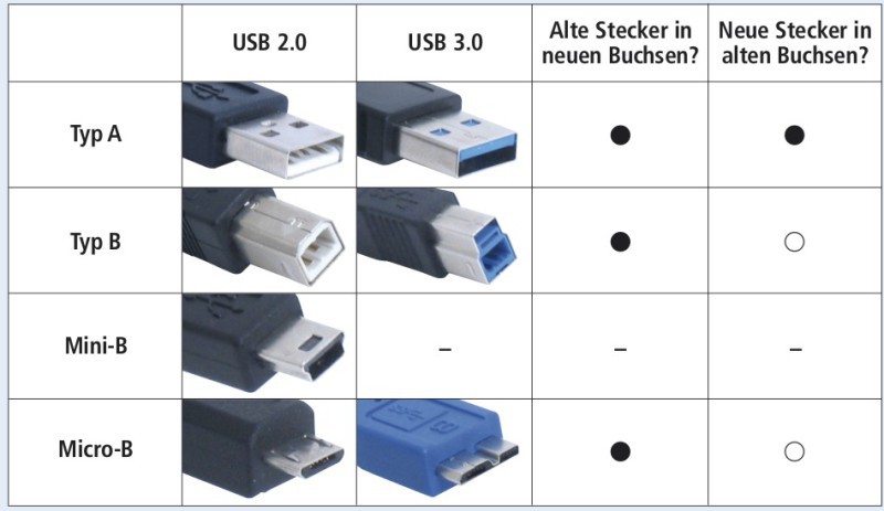 USB: Stecker und Buchsen<br>
Die hohe Datenrate von USB 3.0 erfordert neue Stecker mit zusätzlichen Datenleitungen. Die Übersicht zeigt die neuen Stecker und welche Stecker in welche Buchse passen (Bild 5). 