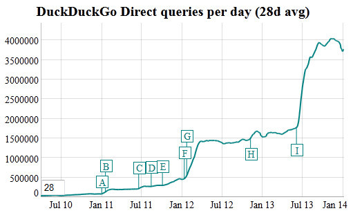 Suchfanfragen bei DuckDuckGo: Seit Juli 2013 wächst die Google-Alternative kräftig und beantwortet mittlerweile über vier Millionen direkte Suchanfragen pro Tag.