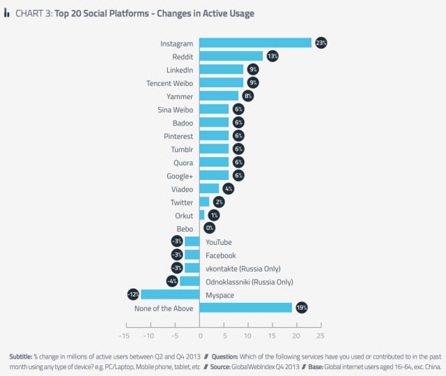Soziale Netzwerke: Instagram wächst mehr als Facebook & Google+