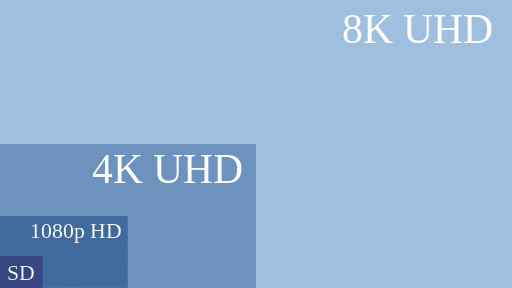 Auflösungsvergleich: Full HD mit einer Auflösung von 1920 x 1080 Pixeln hat nur ein Viertel der Auflösung von 4K Ultra HD und nur ein Sechzehntel der Auflösung von 8K Ultra HD