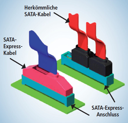 SATA Express: SATA-Express-Buchsen sind abwärtskompatibel. Entweder lassen sich neue SATA-Express-Stecker einstecken oder bis zu zwei herkömmliche SATA-Stecker