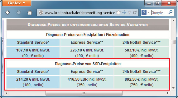 Kroll Ontrack: Die Diagnosepreise für SSDs betragen je nach Dringlichkeit zwischen 200 und 900 Euro. Die Preise für die eigentliche Datenrettung bewegen sich im Rahmen von etwa 1000 bis 3000 Euro