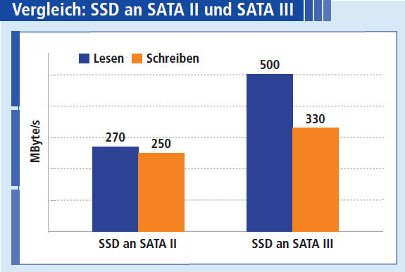 SSD an SATA II und SATA III: SSDs lassen sich auch mit SATA II betreiben. Die volle Leistung erreichen sie aber erst mit SATA III. Die Messung erfolgte mit der Samsung-SSD 840 Pro mit 128 GByte