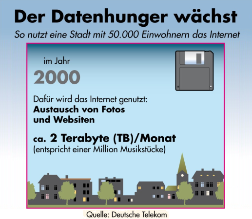 Im Jahr 2000 wahr der Datenhunger der Deutschen noch recht gering, da das Internet überwiegend zum Austausch von Fotos und Webseiten genutzt wurde.