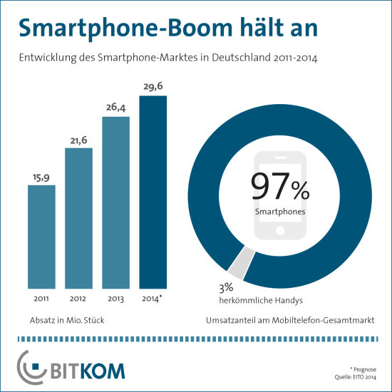 Trendanalyse: Smartphone-Boom setzt sich ungebrochen fort