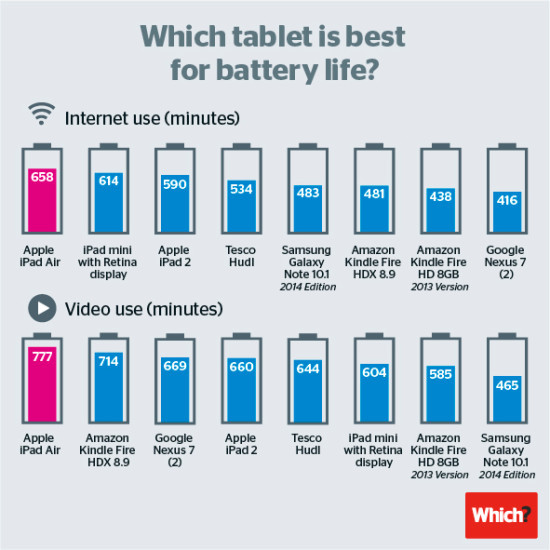Tablet-PCs mit der längsten Akkulaufzeit: Sowohl beim Internetsurfen als auch beim Abspielen vion Videos hat das iPad Air von Apple die Nase vorn.