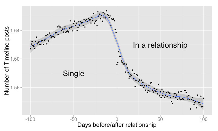 Anzahl der Posts zwischen zwei Nutzern vor und während einer Liebesbeziehung