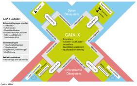 Das Konzept von GAIA-X