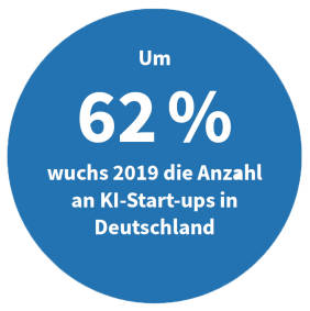 Anstieg der KI-Start-ups in Deutschland 2019