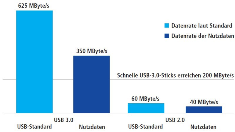 Der USB-3.0-Standard ist so definiert, dass theoretisch eine Datenrate von 625 MByte/s möglich ist. Darin enthalten ist aber ein erheblicher Overhead. Die Datenrate, die Ihnen zum Kopieren von Dateien bleibt, also die Datenrate für die Nutzdaten, ist deut