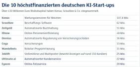 Die 10 höchstfinanzierten deutschen KI-Start-ups