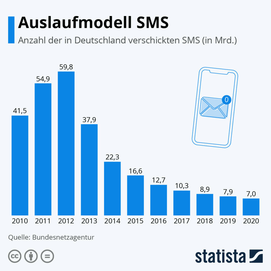 Säulengrafik zeigt abnehmende SMS-Nutzung