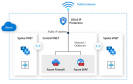 Schematische Darstellung von «DDoS IP Protection for SMB» und Einbindung in Azure