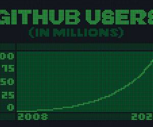 Mehr als 100 Millionen Anwender auf GitHub