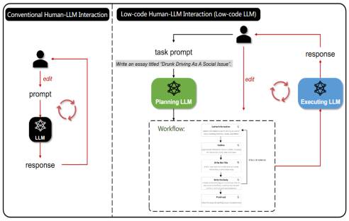 Links: Die heutige Interaktion mit einem LLM. Rechts: Die Low-Code-Interaktion mit dem LLM gemäß den Microsoft-Forschern. Der rote Pfeil zeigt die Hauptinteraktionsschleife zwischen Mensch und Modell an.