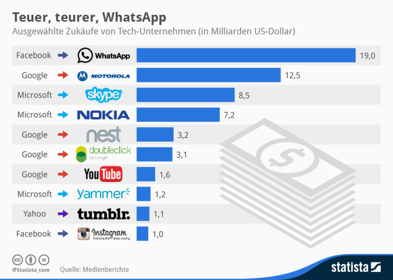 Mega-Deal: Facebook kauft WhatsApp für 19 Milliarden US-Dollar - dagegen war Youtube ein echtes Schnäppchen (Quelle: Statista).