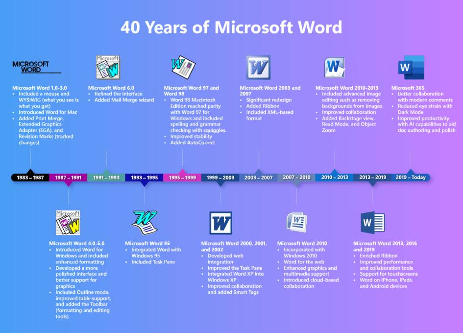 Zeitlinie Word von Microsoft