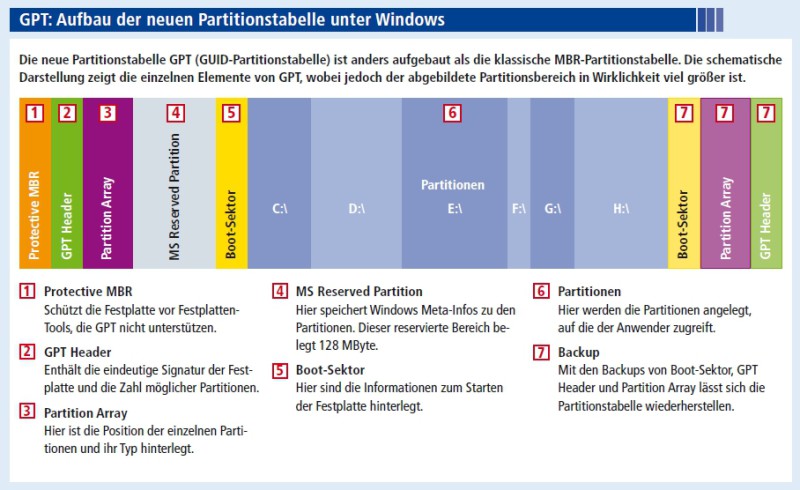 GPT: Aufbau der neuen Partitionstabelle unter Windows (Bild 3)