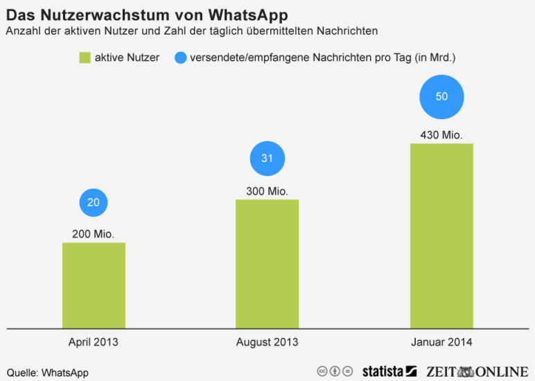 Kein Schnäppchen: Facebook zahlt 19 Milliarden US-Dollar für 430 Millionen WhatsApp-Nutzer (Quelle: Statista).