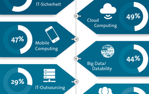 Hightech-Themen 2014: IT-Sicherheit überholt Cloud Computing