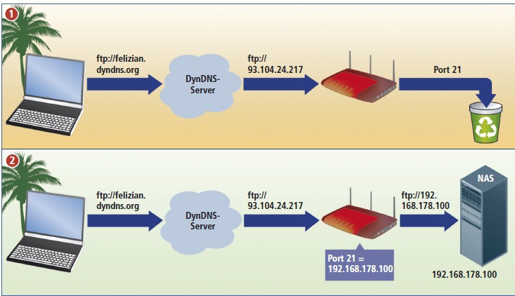 Port-Weiterleitung: So funktioniert der Fernzugriff aufs NAS
Verbindungen zu FTP-Servern erfolgen über den Standard-Port 21. Da auf diesem Port auf der Fritzbox standardmäßig keine Dienste laufen, verwirft der Router alle ankommenden Pakete an diesen Port (1). Mit einer Port-Weiterleitung sendet die Fritzbox alle Datenpakete an den Port 21 direkt an den NAS-Server weiter. Auf dem NAS läuft auf dem Port 21 ein FTP-Server (2) (Bild 7).