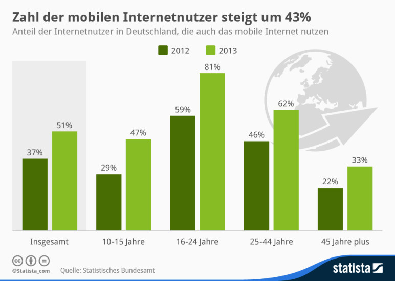 Die Grafik zeigt den Anteil der Internetnutzer (ab 10 Jahren) in Deutschland, die auch das mobile Internet nutzen. 
