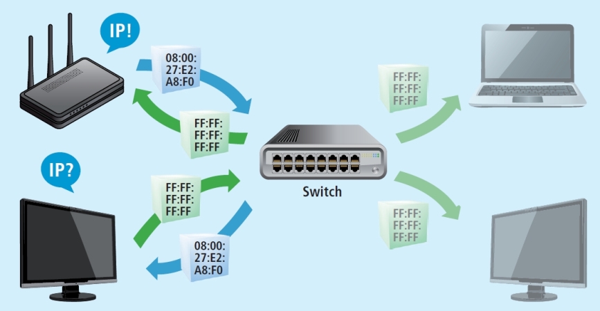 DHCP-Broadcast - Wenn ein Netzwerkgerät eine IP-Adresse benötigt, dann schickt es eine Anfrage an die MAC-Adresse FF:FF:FF:FF:FF:FF. Anfragen an FF:FF:FF:FF:FF:FF gehen grundsätzlich an alle im Netzwerk erreichbaren Geräte. Aber nur der DHCP-Server antwor