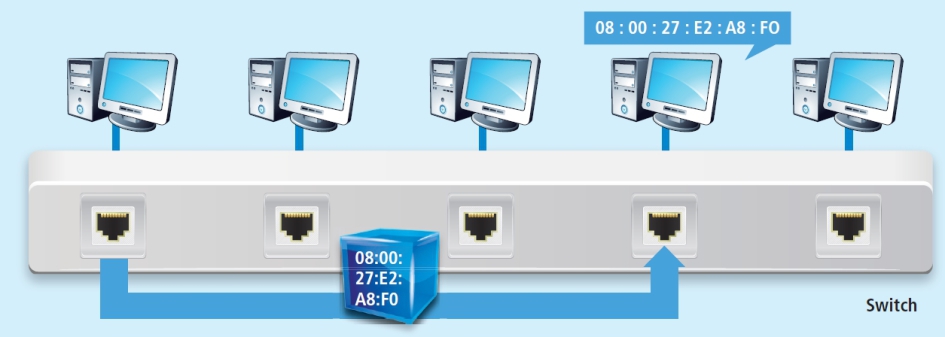 Switch - Nimmt ein Switch ein Datenpaket an, dann leitet er es nicht wie ein Hub blind an alle angeschlossenen Rechner weiter. Statt­dessen prüft er die Empfänger-MAC-Adresse und gibt das Paket nur an den Anschluss weiter, an dem der Zielrechner hängt.