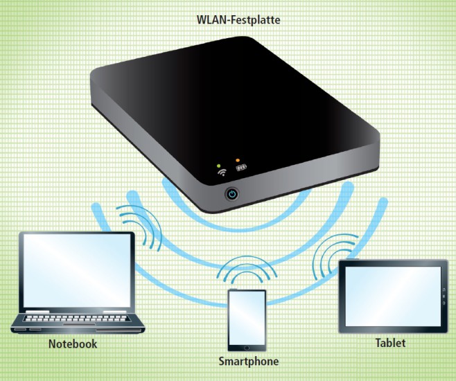 Funktionsweise einer WLAN-Festplatte: Eine WLAN-Festplatte ist ein mobiler Massenspeicher, der ein eigenes Funknetz aufbaut. Jedes WLAN-Gerät im Bereich dieses Funknetzes, zum Beispiel Notebooks, Tablets oder Smartphones, können dann auf die Dateien der F