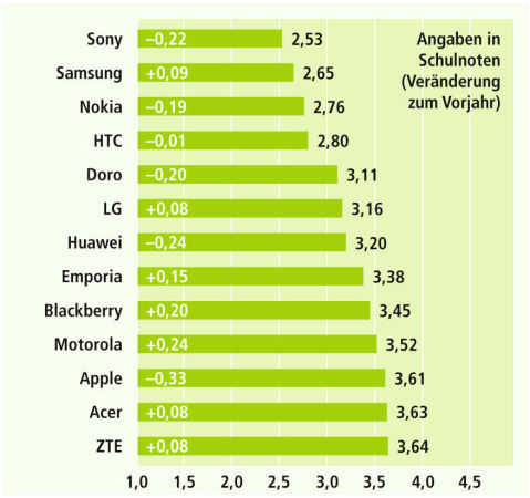 Garantieleistungen & Kulanz: Führungswechsel - Sony kann bei den Garantieleistungen den Dauerkonkurrenten Samsung wieder überholen und die Wertung gewinnen. Apple zeigt sich verbessert und ist nun nicht mehr das Schlusslicht in dieser Kategorie.