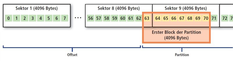 Misalignment: Windows XP legt fest, dass die erste Partition ab dem Sektor 63 beginnt. Emuliert die Festplatte 512-Byte-Sektoren nur und verwendet stattdessen 4K-Sektoren, kommt es daher zum Misalignment. Denn der erste Block der Partition beginnt dann au