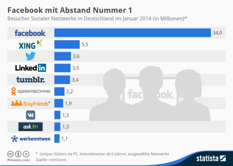 Top-10: Die erfolgreichsten sozialen Netzwerke in Deutschland (Bild: Statista).