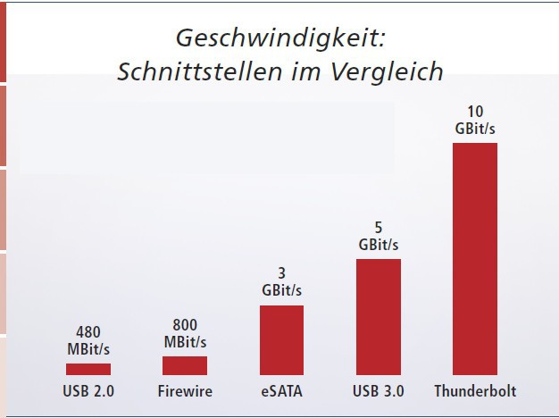 Die maximale Datenübertragungsrate von Thunderbolt ist theoretisch doppelt so hoch wie die von USB 3.0 und mehr als 20-mal so hoch wie die von USB 2.0 (Bild 1).