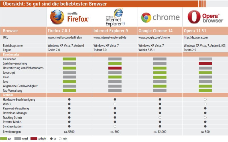 Übersicht: So gut sind die beliebtesten Browser.
