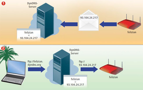DynDNS: Über einen DynDNS-Dienst greift man auch von unterwegs auf den Computer und Netzwerkgeräte daheim zu.