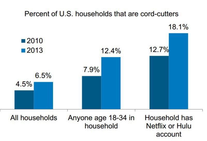 Cord Cutters: In den USA hat fast ein Fünftel der Netflix- oder Hulu-Nutzer keinen Kabel- oder Satteliten-TV-Service mehr (18,1 Prozent).