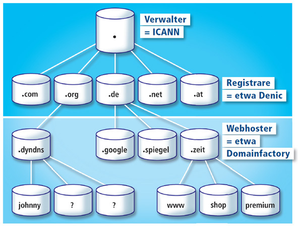 Nameserver - Das Domain Name System – DNS – ist verteilt aufgebaut. Es hat keine zentrale Datenbank, sondern verweist schrittweise auf Tausende von Datenbanken, Nameserver genannt. Die Nameserver werden von den Webhostern betrieben und ordnen der URL eine