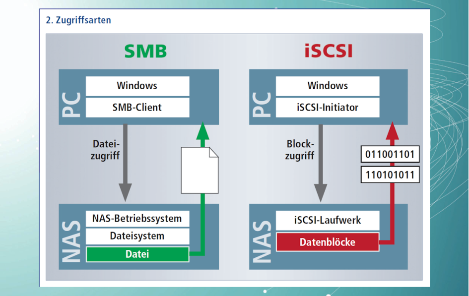 iSCSI liefert Netzwerkdaten schneller als das verbreitete Netzwerkprotokoll SMB (Server Message Block).