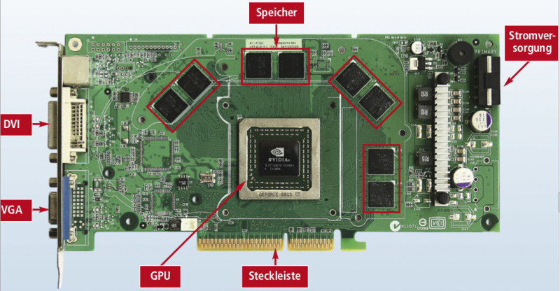 Was ist eine Grafikkarte? Eine Grafikkarte besteht mindestens aus drei Komponenten: dem Grafikprozessor (kurz GPU), dem Speicher und einem Monitoranschluss (Bild 2).