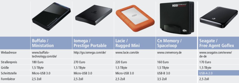 Auswahl: USB-3.0-Festplatten mit 1,5 TByte. Wenn Sie einen neuen externen Datenträger kaufen, dann lohnt sich bereits die Anschaffung einer USB-3.0-Festplatte. Sie unterscheidet sich preislich kaum noch von den USB-2.0-Varianten. (Bild 7).