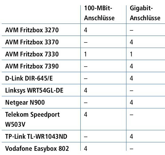 Ist Ihr Router Gigabit-fähig? Viele Internetrouter haben zwar mehrere Netzweranschlüsse an der Rückseite, aber nicht bei allen Geräten handelt es sich um Gigabit-fähige Anschlüsse (Bild 3).