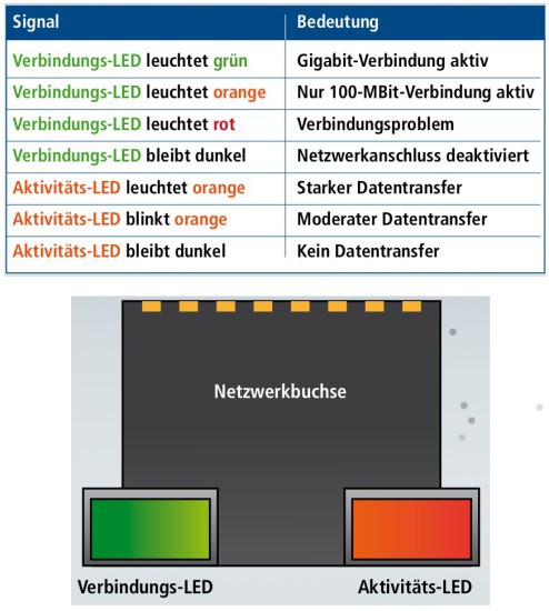 Farbkodierung - Das bedeuten die LED-Farben: In die Netzwerkbuchse sind meist zwei LEDs integriert: eine für den Verbindungsstatus und eine zur Aktivitätsanzeige. Alles ist bestens, wenn die Verbindungs-LED dauerhaft grün leuchtet und die Aktivitäts-LED beim Datentransfer blinkt. (Bild 6).