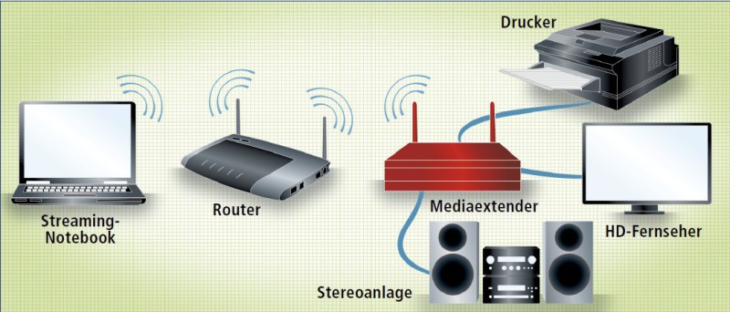 So funktioniert’s: Mediaextender im Heimnetz - An einen Mediaextender lassen sich Fernseher, Stereo-Anlage oder Drucker anschließen. Der Router überträgt die Daten per WLAN zwischen Notebook und Mediaextender.