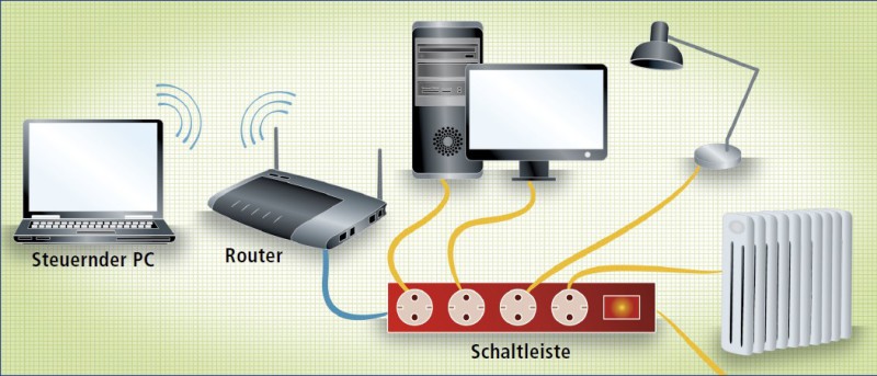 So funktioniert’s: Remote-Power-Switch im Heimnetz - Eine Schaltleiste mit LAN-Anschluss lässt sich von einem PC oder Notebook aus fernsteuern. Über ein LAN-Kabel wird die Leiste mit dem Router verbunden.
