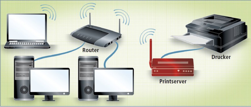 So funktioniert’s: WLAN-Printserver im Heimnetz - Der an einem Printserver angeschlossene Drucker steht jedem PC im Netzwerk zur Verfügung.