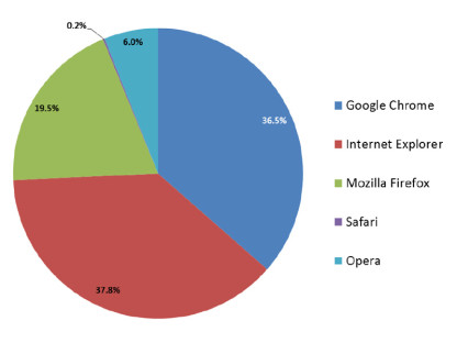 23 Prozent der Browser sind ungenügend geschützt