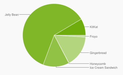 Verbreitung der Android-Versionen: Die neueste Android-Version 4.4 alias KitKat wird derzeit auf 8,5 Prozent der Geräte eingesetzt.